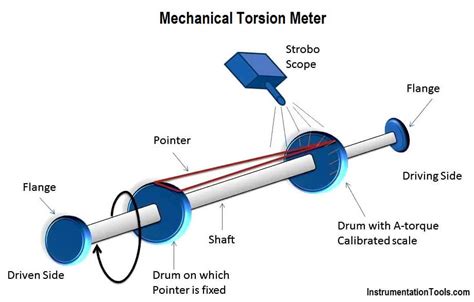 principle of torsion testing machine|mechanical torsion meter.